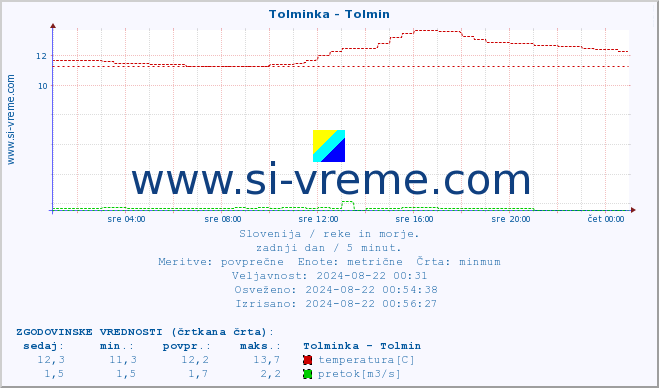 POVPREČJE :: Tolminka - Tolmin :: temperatura | pretok | višina :: zadnji dan / 5 minut.