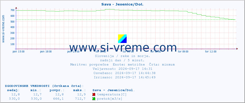 POVPREČJE :: Sava - Jesenice/Dol. :: temperatura | pretok | višina :: zadnji dan / 5 minut.