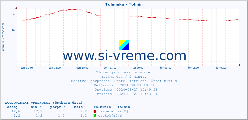 POVPREČJE :: Tolminka - Tolmin :: temperatura | pretok | višina :: zadnji dan / 5 minut.