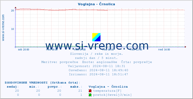 POVPREČJE :: Voglajna - Črnolica :: temperatura | pretok | višina :: zadnji dan / 5 minut.