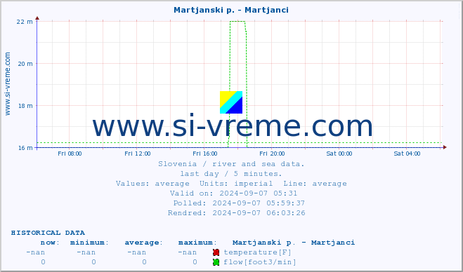  :: Martjanski p. - Martjanci :: temperature | flow | height :: last day / 5 minutes.