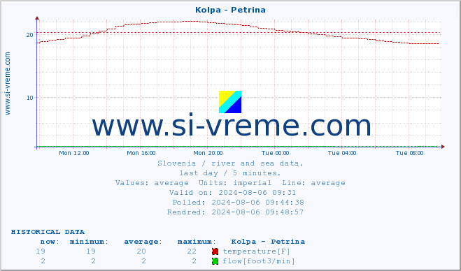  :: Kolpa - Petrina :: temperature | flow | height :: last day / 5 minutes.