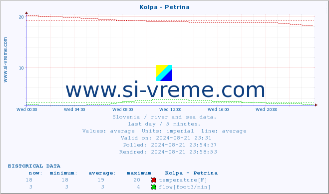  :: Kolpa - Petrina :: temperature | flow | height :: last day / 5 minutes.