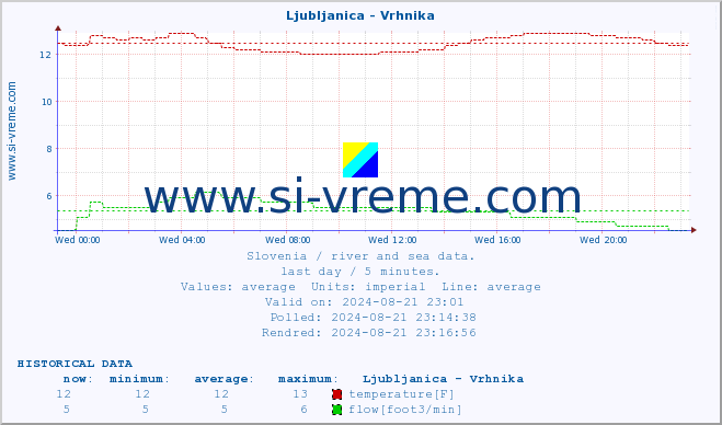  :: Ljubljanica - Vrhnika :: temperature | flow | height :: last day / 5 minutes.