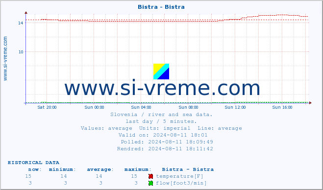  :: Bistra - Bistra :: temperature | flow | height :: last day / 5 minutes.