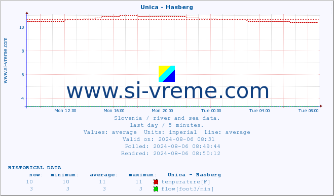  :: Unica - Hasberg :: temperature | flow | height :: last day / 5 minutes.