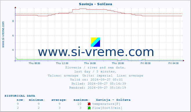  :: Savinja - Solčava :: temperature | flow | height :: last day / 5 minutes.