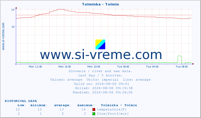  :: Tolminka - Tolmin :: temperature | flow | height :: last day / 5 minutes.