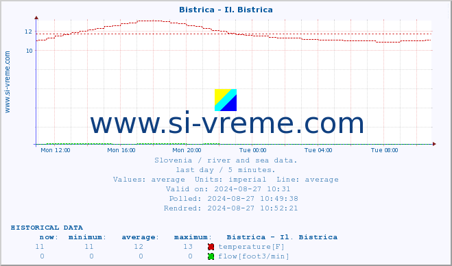  :: Bistrica - Il. Bistrica :: temperature | flow | height :: last day / 5 minutes.