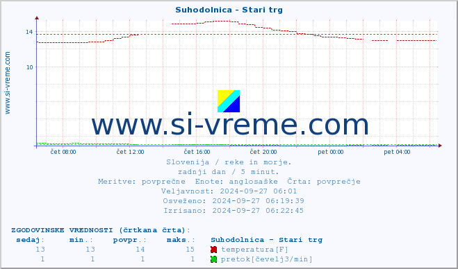 POVPREČJE :: Suhodolnica - Stari trg :: temperatura | pretok | višina :: zadnji dan / 5 minut.