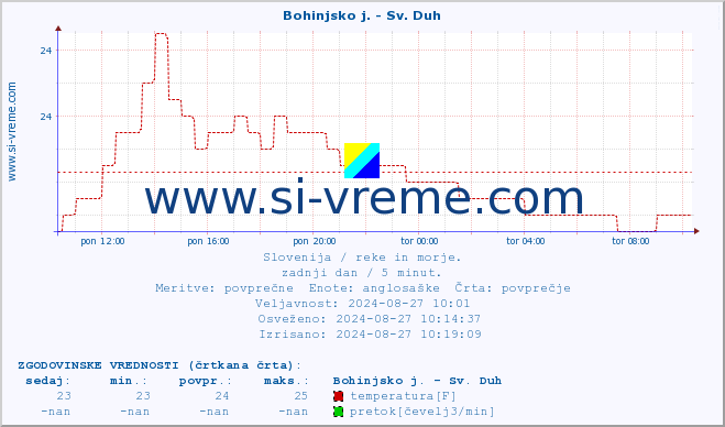 POVPREČJE :: Bohinjsko j. - Sv. Duh :: temperatura | pretok | višina :: zadnji dan / 5 minut.