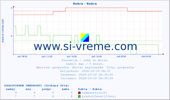 POVPREČJE :: Kokra - Kokra :: temperatura | pretok | višina :: zadnji dan / 5 minut.