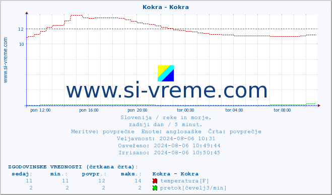 POVPREČJE :: Kokra - Kokra :: temperatura | pretok | višina :: zadnji dan / 5 minut.