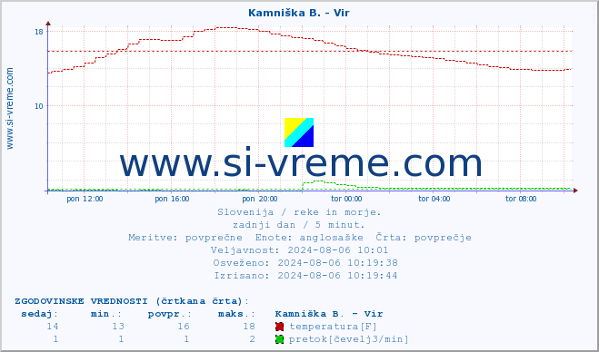 POVPREČJE :: Kamniška B. - Vir :: temperatura | pretok | višina :: zadnji dan / 5 minut.