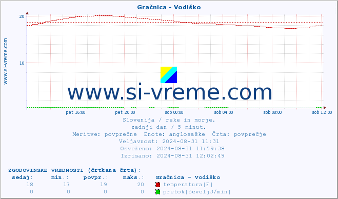 POVPREČJE :: Gračnica - Vodiško :: temperatura | pretok | višina :: zadnji dan / 5 minut.