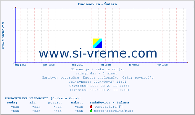 POVPREČJE :: Badaševica - Šalara :: temperatura | pretok | višina :: zadnji dan / 5 minut.