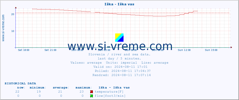  :: Iška - Iška vas :: temperature | flow | height :: last day / 5 minutes.