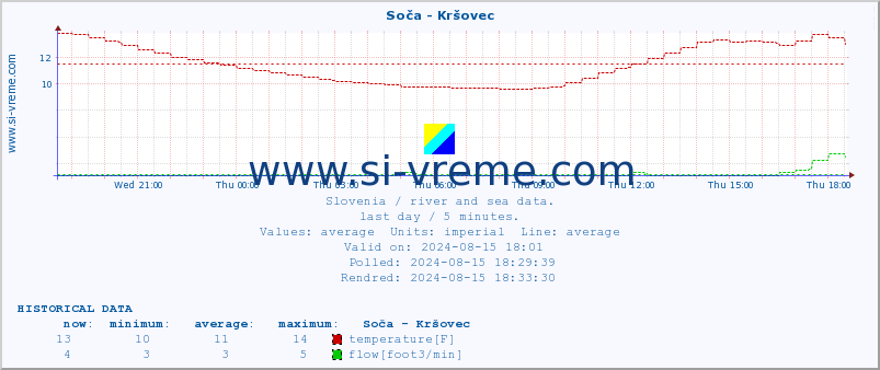  :: Soča - Kršovec :: temperature | flow | height :: last day / 5 minutes.