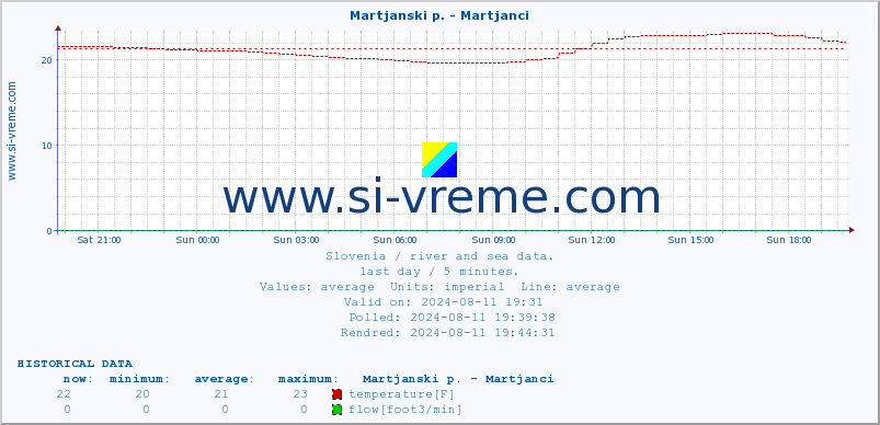  :: Martjanski p. - Martjanci :: temperature | flow | height :: last day / 5 minutes.