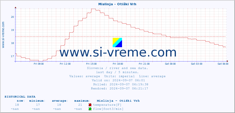  :: Mislinja - Otiški Vrh :: temperature | flow | height :: last day / 5 minutes.