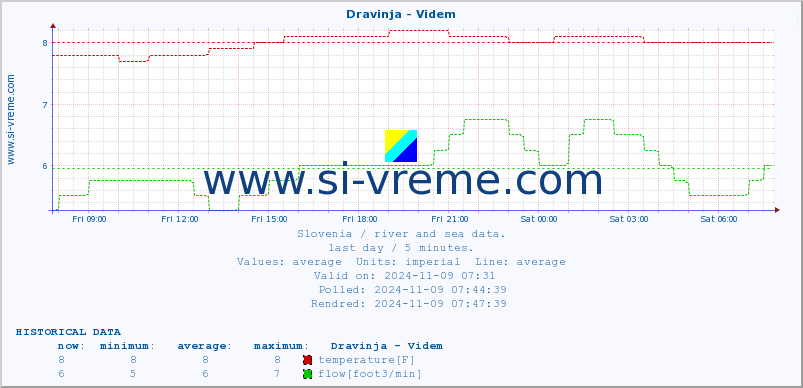  :: Dravinja - Videm :: temperature | flow | height :: last day / 5 minutes.