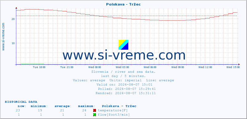  :: Polskava - Tržec :: temperature | flow | height :: last day / 5 minutes.