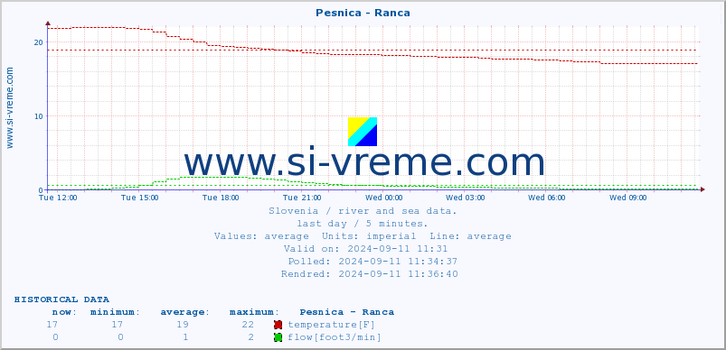  :: Pesnica - Ranca :: temperature | flow | height :: last day / 5 minutes.