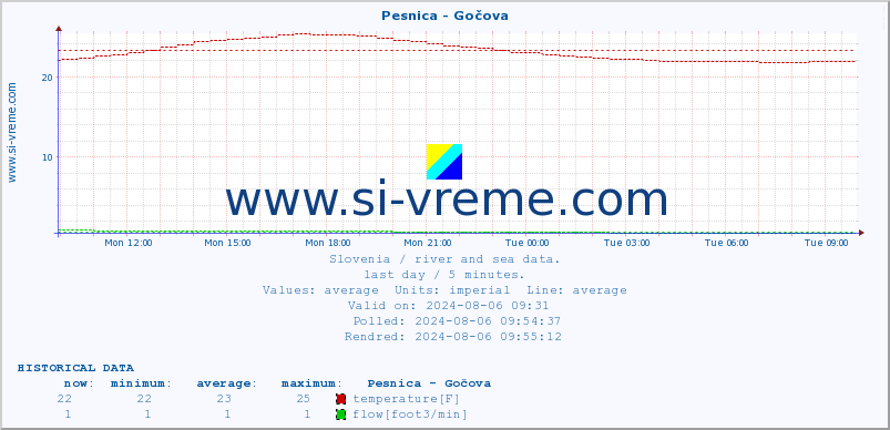  :: Pesnica - Gočova :: temperature | flow | height :: last day / 5 minutes.