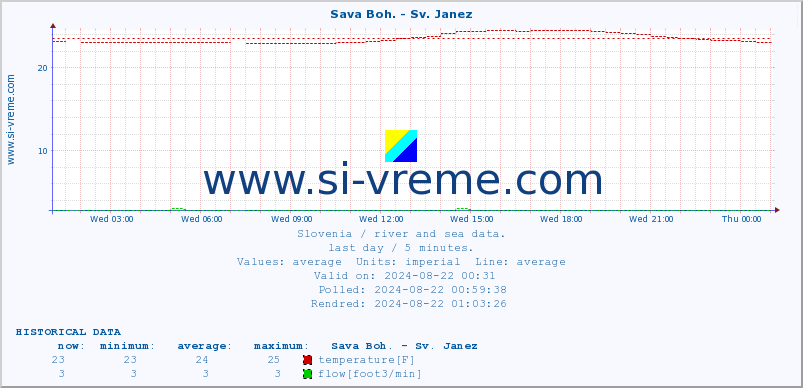  :: Sava Boh. - Sv. Janez :: temperature | flow | height :: last day / 5 minutes.