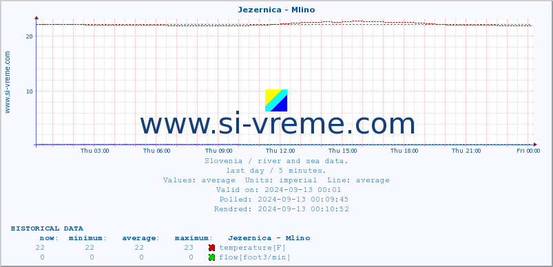  :: Jezernica - Mlino :: temperature | flow | height :: last day / 5 minutes.