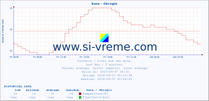  :: Sava - Okroglo :: temperature | flow | height :: last day / 5 minutes.