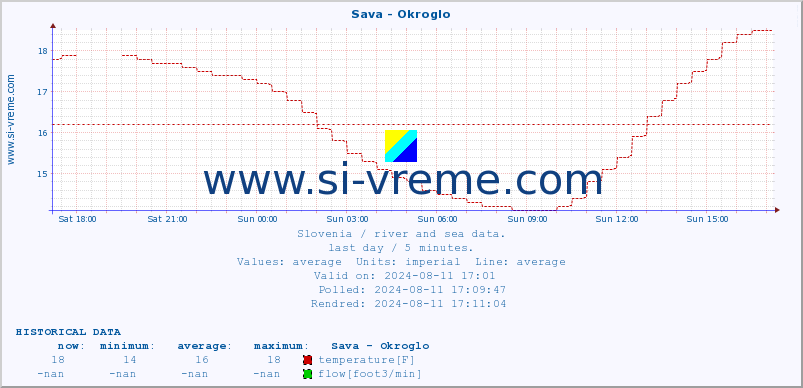  :: Sava - Okroglo :: temperature | flow | height :: last day / 5 minutes.