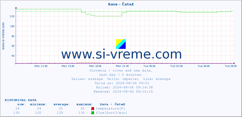  :: Sava - Čatež :: temperature | flow | height :: last day / 5 minutes.
