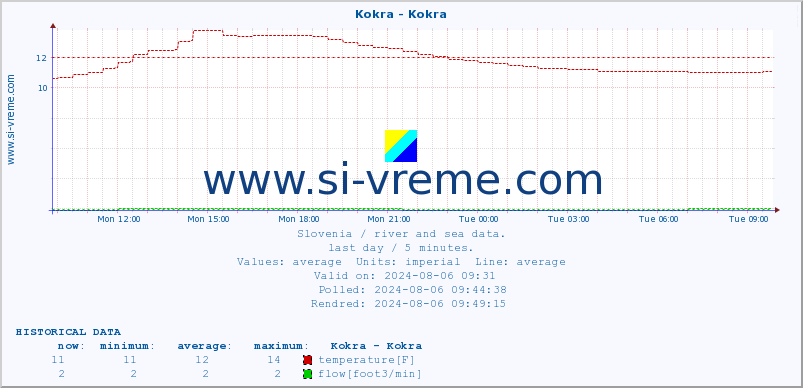  :: Kokra - Kokra :: temperature | flow | height :: last day / 5 minutes.