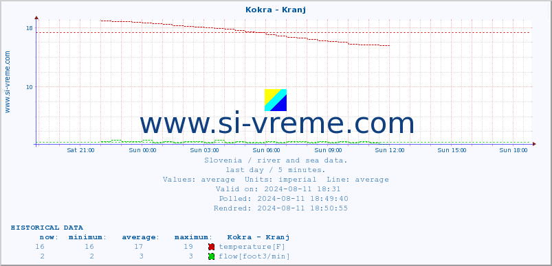  :: Kokra - Kranj :: temperature | flow | height :: last day / 5 minutes.