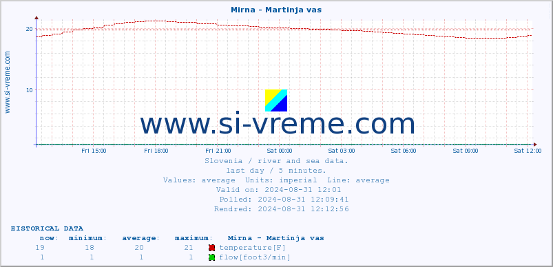  :: Mirna - Martinja vas :: temperature | flow | height :: last day / 5 minutes.