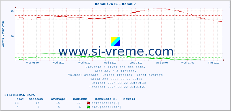  :: Stržen - Gor. Jezero :: temperature | flow | height :: last day / 5 minutes.