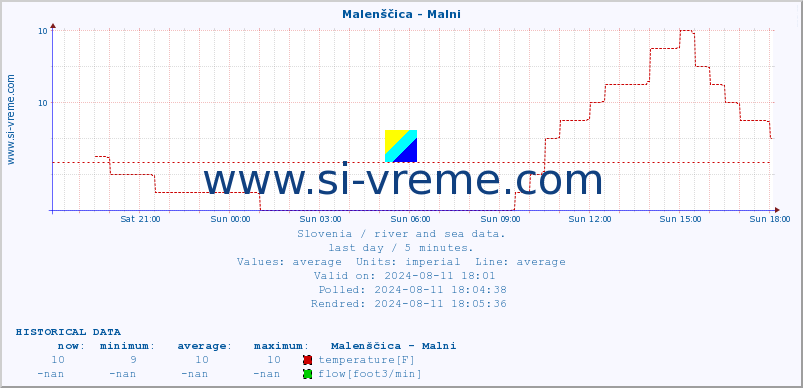  :: Malenščica - Malni :: temperature | flow | height :: last day / 5 minutes.