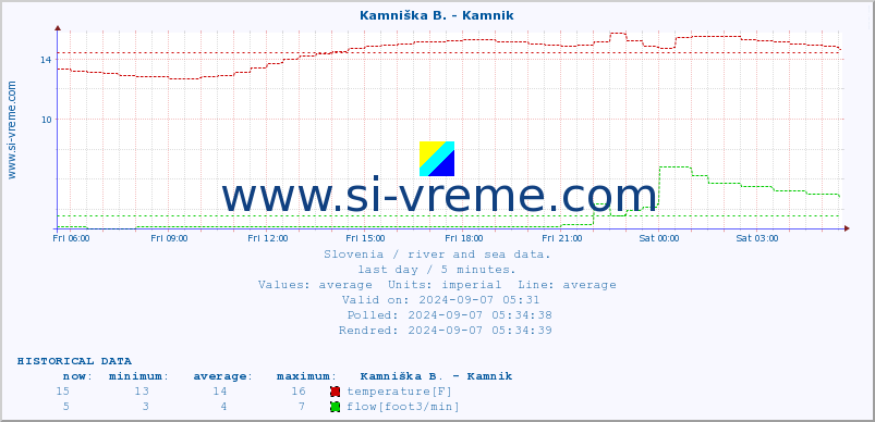  :: Savinja - Letuš :: temperature | flow | height :: last day / 5 minutes.