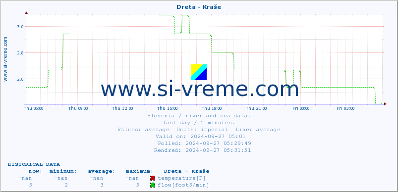  :: Dreta - Kraše :: temperature | flow | height :: last day / 5 minutes.