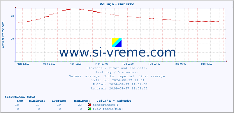  :: Velunja - Gaberke :: temperature | flow | height :: last day / 5 minutes.