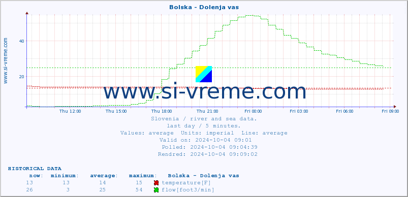  :: Bolska - Dolenja vas :: temperature | flow | height :: last day / 5 minutes.