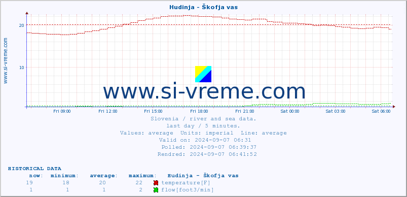  :: Hudinja - Škofja vas :: temperature | flow | height :: last day / 5 minutes.