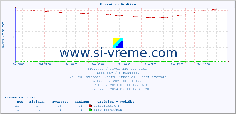  :: Gračnica - Vodiško :: temperature | flow | height :: last day / 5 minutes.