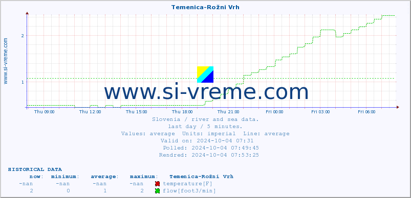  :: Temenica-Rožni Vrh :: temperature | flow | height :: last day / 5 minutes.