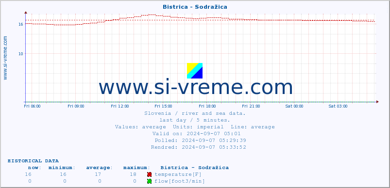  :: Bistrica - Sodražica :: temperature | flow | height :: last day / 5 minutes.