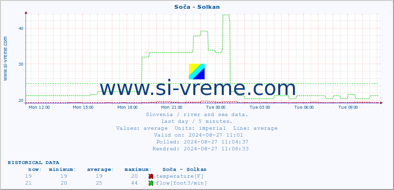  :: Soča - Solkan :: temperature | flow | height :: last day / 5 minutes.