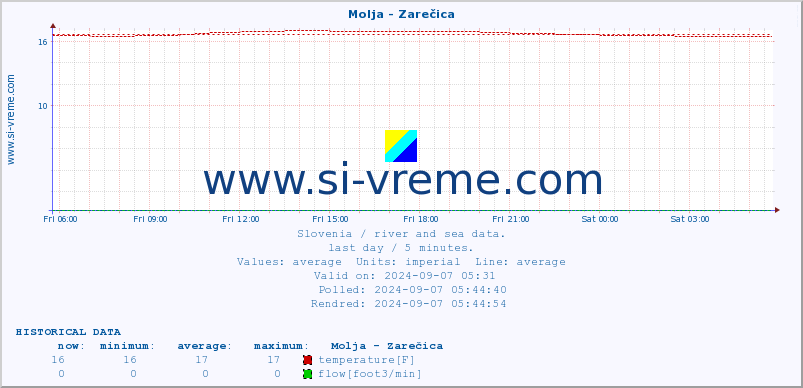  :: Molja - Zarečica :: temperature | flow | height :: last day / 5 minutes.