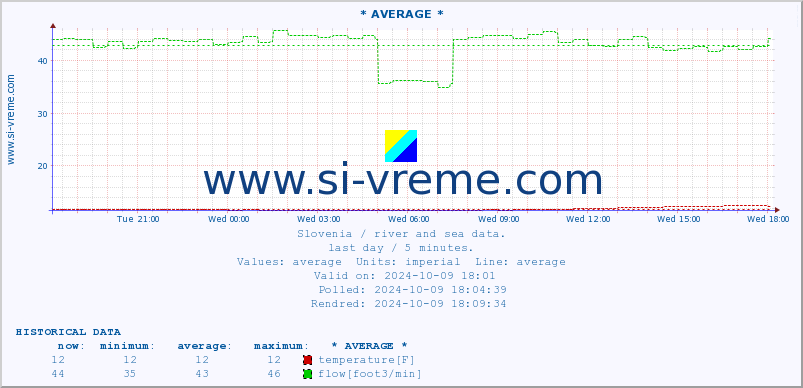  :: * AVERAGE * :: temperature | flow | height :: last day / 5 minutes.