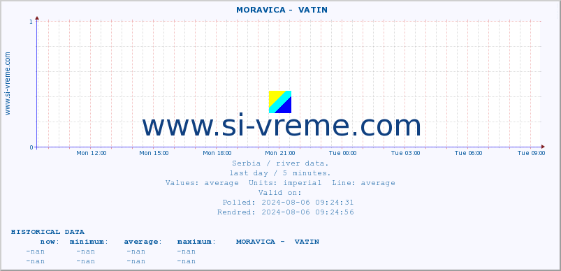  ::  MORAVICA -  VATIN :: height |  |  :: last day / 5 minutes.